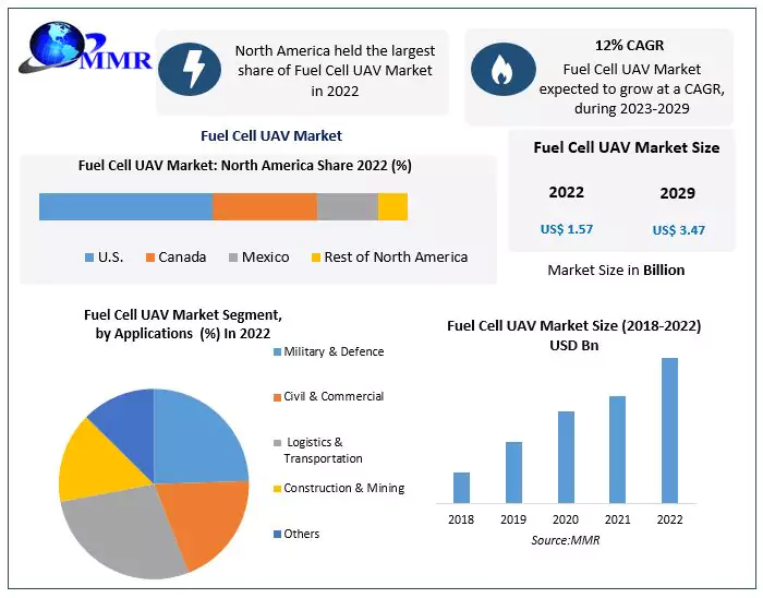 Fuel Cell UAV Market Top Players Positioning, Product Portfolio, PESTLE ...