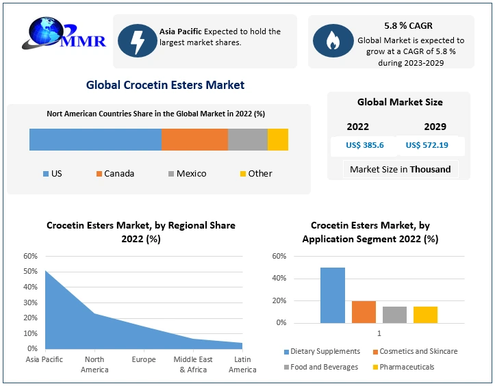 Golden Elixir: Crocetin Esters Market And The Future Of Natural Healing 